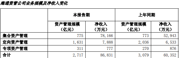 财富管理|海通证券上半年行情好业绩降 信用减值损失29亿增174%