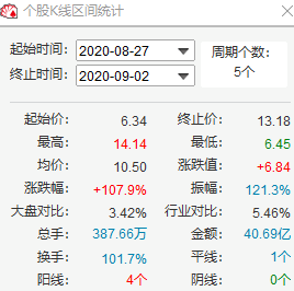 涨幅|双林股份5日暴涨107%，深交所：涨幅与业绩是否匹配