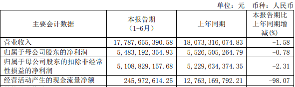 财富管理|海通证券上半年行情好业绩降 信用减值损失29亿增174%