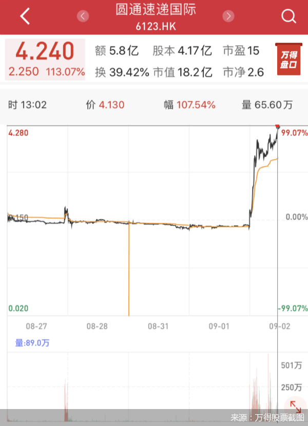 市值|圆通速递国际市值攀升至18.2亿