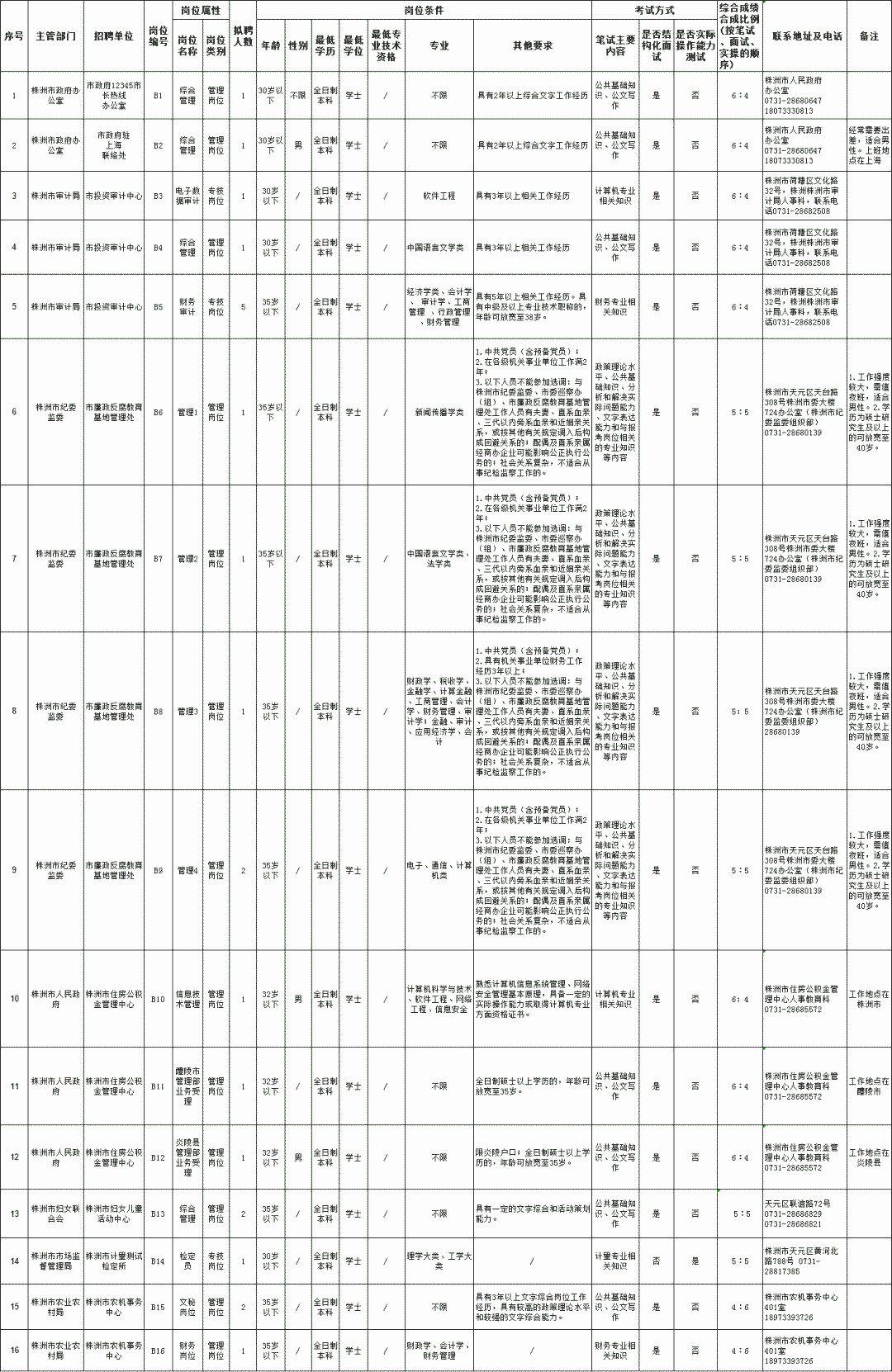 2020年株洲市城区人口_株洲市城区地图(3)