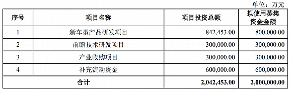 运营|吉利汽车回归科创板，拟募资200亿