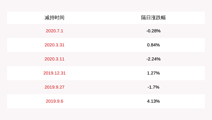 股东|减持！晓程科技：持股5%以上股东减持274万股 减持数量已过半