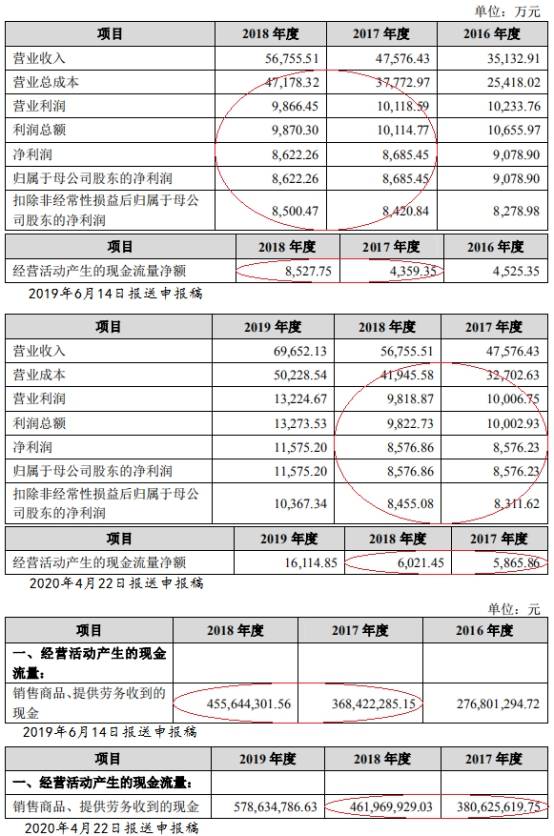 一家|振邦智能分红实控人一家3.6亿 同年现金净额差2500万
