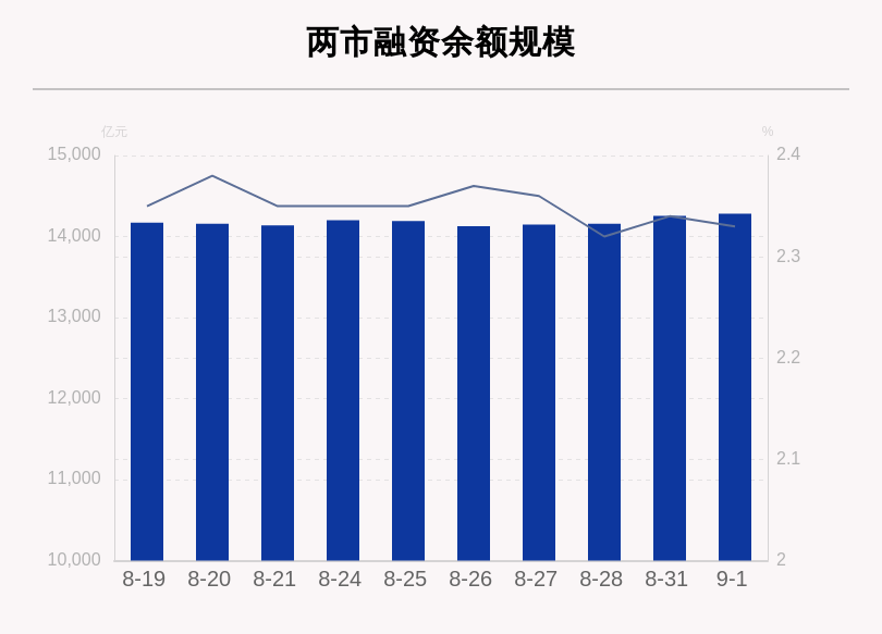 金额|9月1日融资余额14283.19亿元，环比增加26.88亿元