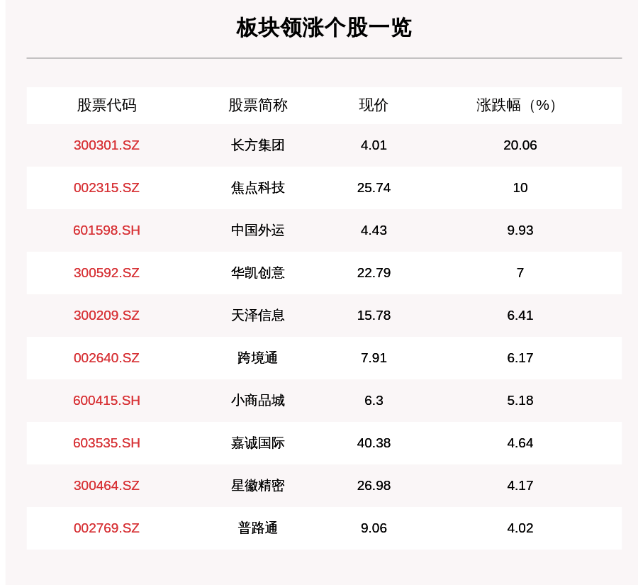 操作|跨境电商板块走强，30只个股上涨，长方集团上涨20.06%