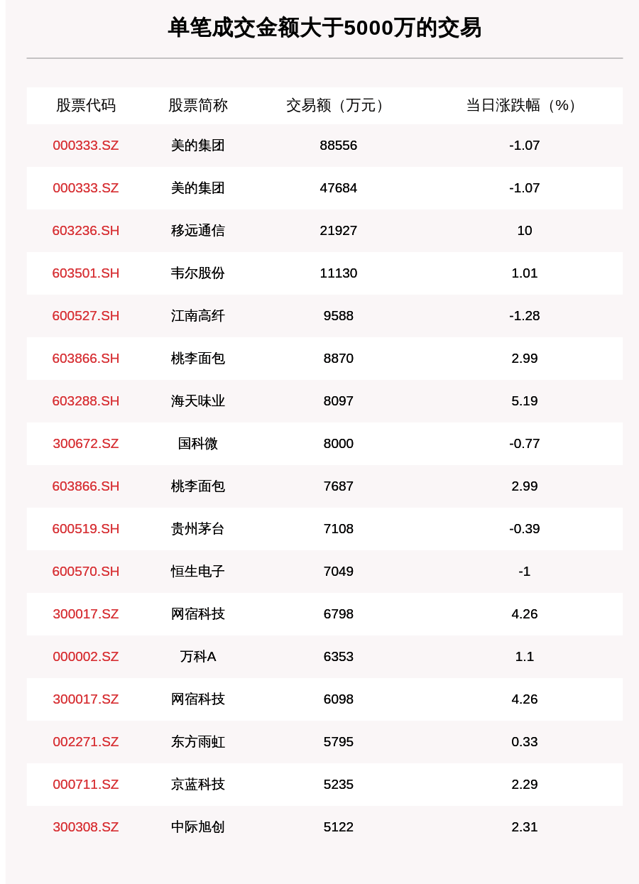 沪深两市|透视大宗交易：9月2日共成交184笔，美的集团成交13.92亿元