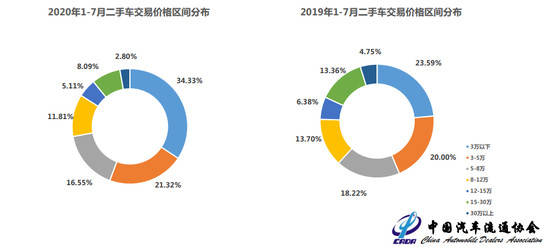 交易|8月新车库存指数冲高回落 二手车交易恢复正常水平