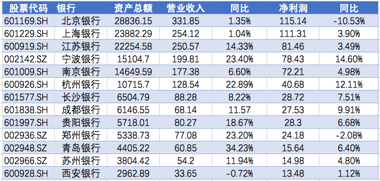 银行|13家城商行11家净利正增长：宁波银行杭州银行增逾12%