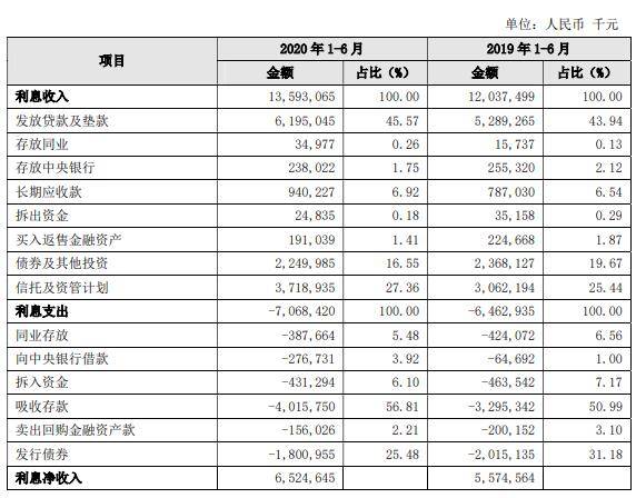 损失|贵阳银行上半年不良＂双升＂ 信用减值损失29.6亿增42%