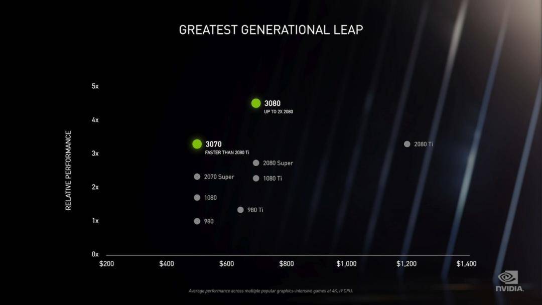 GeForce|英伟达最强消费级显卡RTX 3090出炉：半价买泰坦