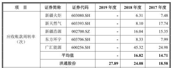 股份|洪通股份数据打架两新公司成大客户 负债增分红3.8亿
