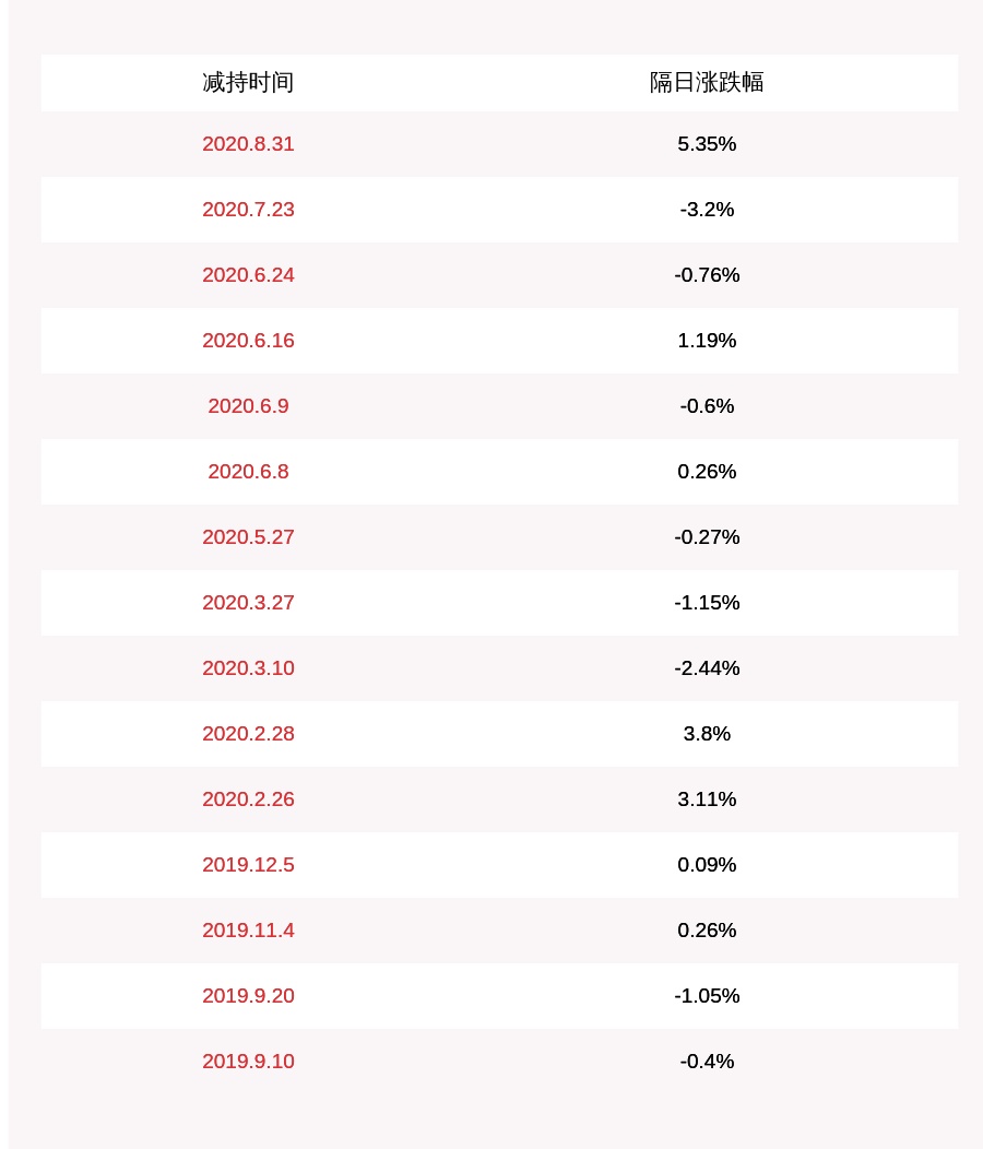 公司|晨化股份：减持计划完成 董事毕继辉减持5000股