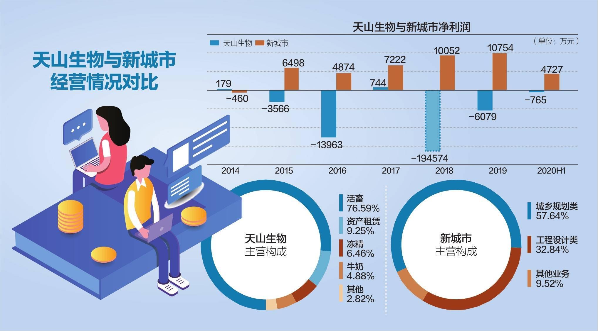 新城市|创业板首现20%跌停股 天山生物今天承压