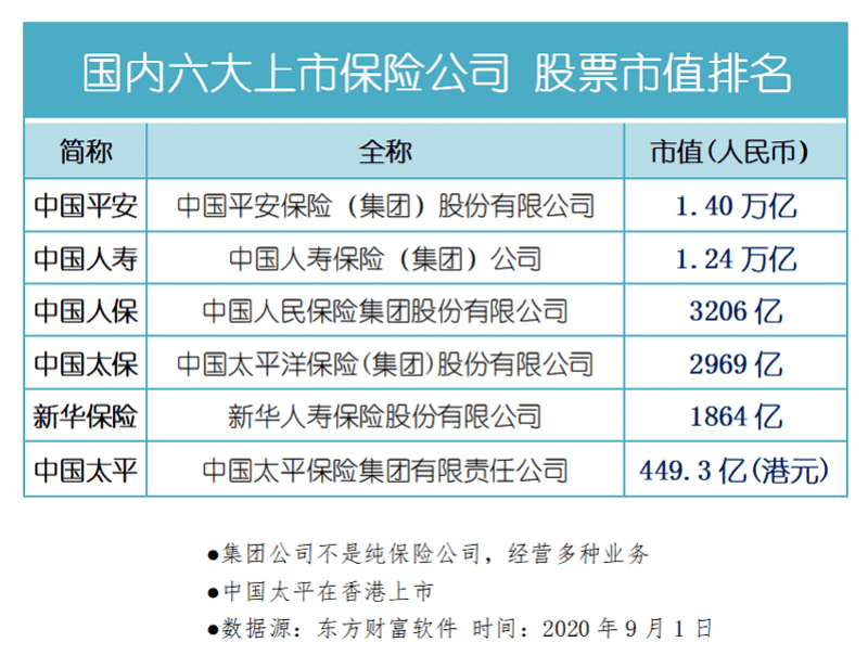 人寿|6大保险公司半年报比拼，人寿保费收入最高，人保偿付率最高