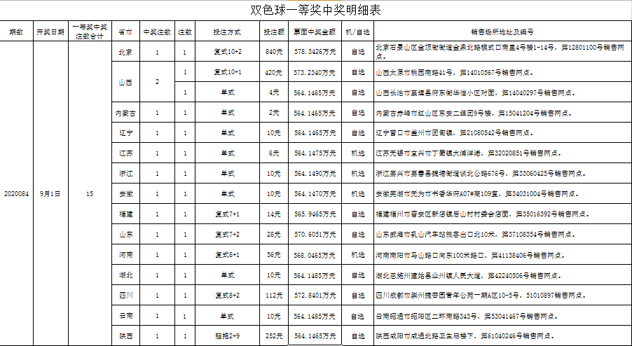 双色球15注564万中奖信息曝光!这张彩票仅花了