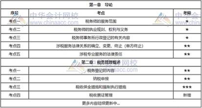 考点|变动点=易考点 2020税务师涉税服务实务高频考点有哪些？