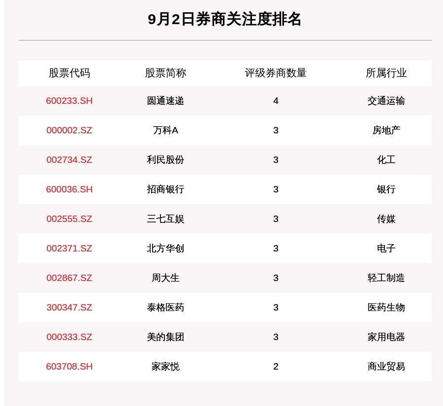 股数|9月2日150只个股获券商关注，星期六目标涨幅达93.32%