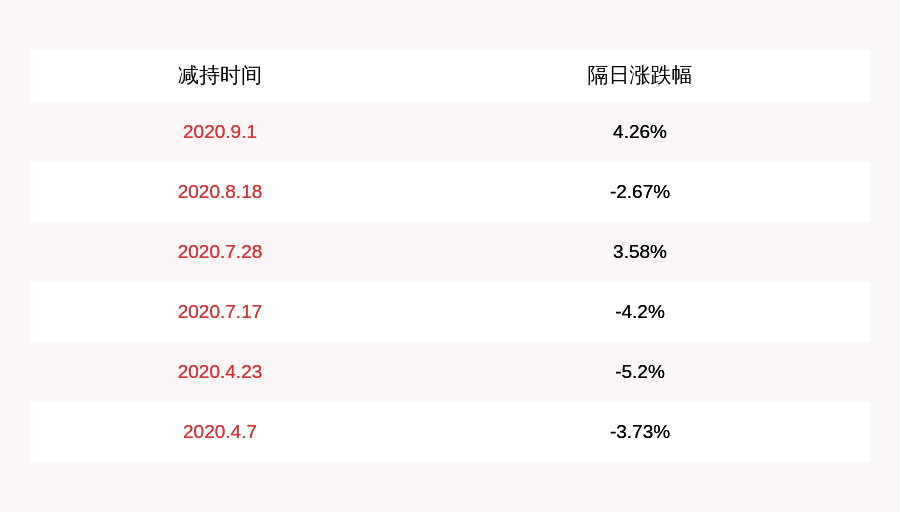 先生|网宿科技：董事长刘成彦减持3010万股减持计划完成