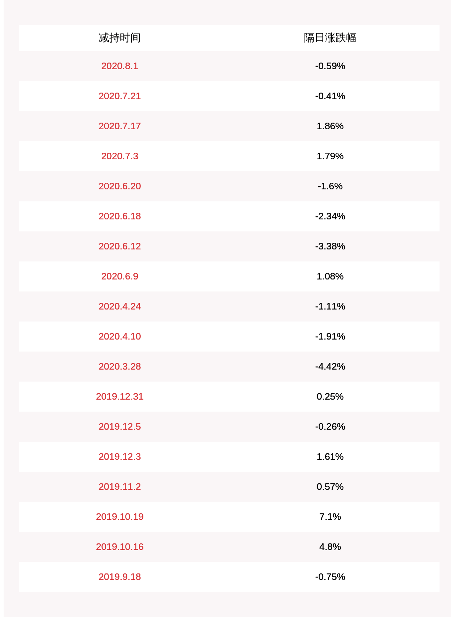 股份|减持！高澜股份：持股5%以上股东吴文伟减持约231万股