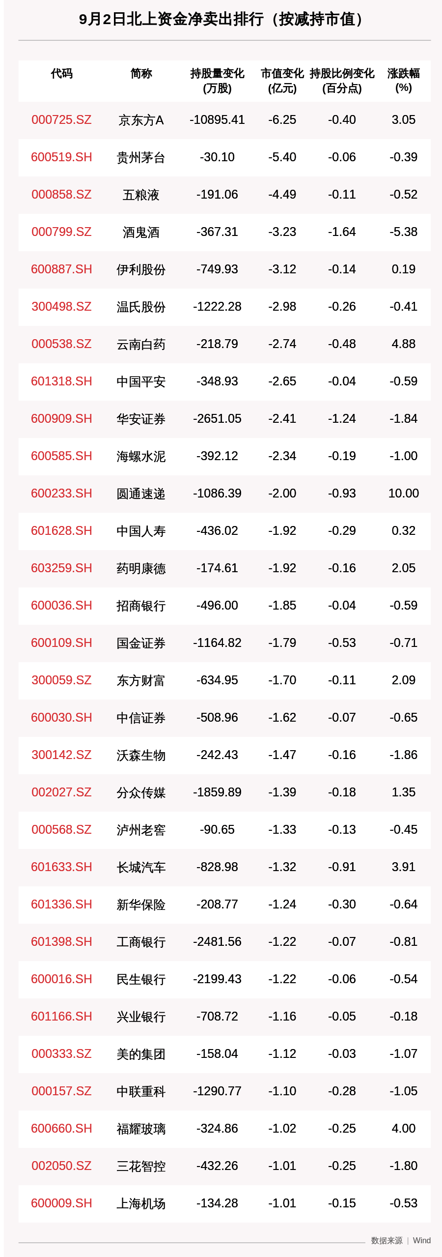 市值|北向资金动向曝光：9月2日这30只个股遭大甩卖，京东方A减持市值最大（附名单）