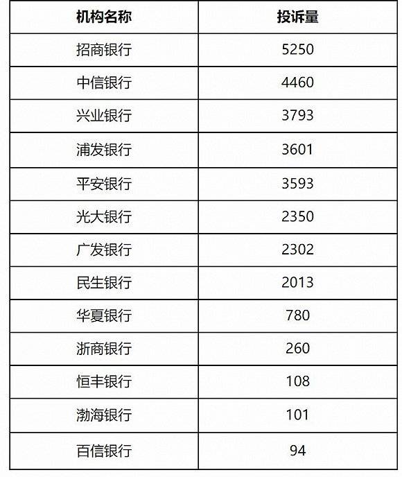 消费|银保监会首次通报银行业消费投诉情况，这几家银行屡屡“上榜”