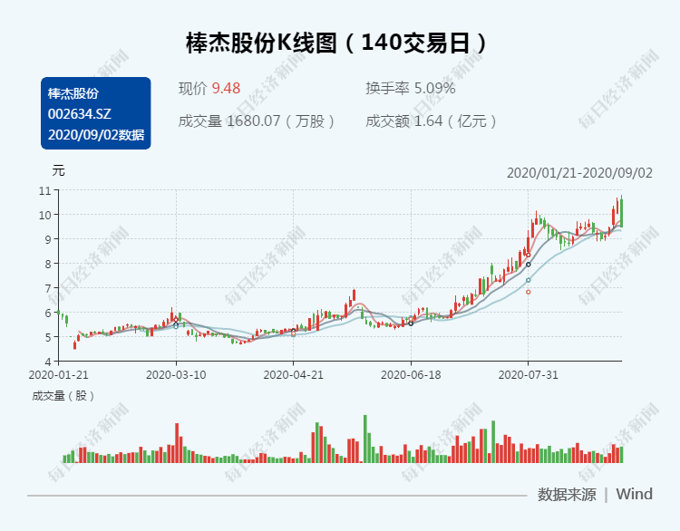 资产|“卖壳”失败棒杰股份欲转型AI但股价跌停未获市场认可？