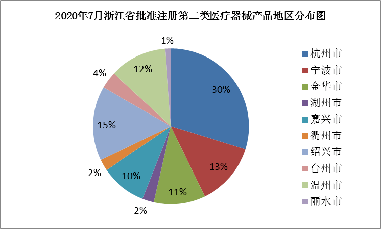 审批丨浙江药监:7月共批准注册第二类医疗器械产物84个!-xc sports(图4)
审批丨浙江药监:7月共批准注册第二类医疗器械产物84个!-xc sports(图4)