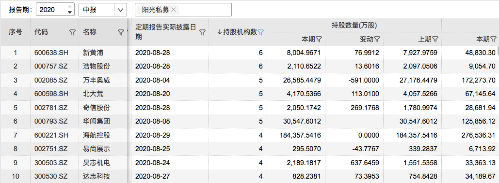 市值|百亿私募二季度调仓路径：冯柳新进34股，淡水泉增持农业股