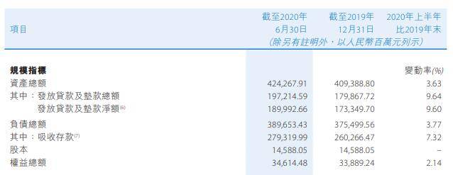 成本|贵州银行上半年员工成本增16% 逾期贷款较上年末增57%