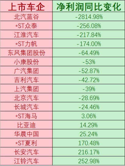 上市|暴跌、破产重组、卖口罩！上市车企半年报“奇葩”数据频现