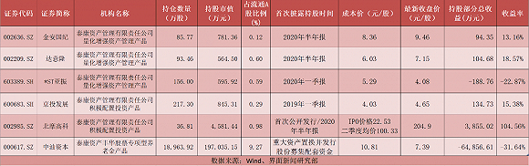 十大股东|在中油资本上巨亏近6个亿，泰康资产上半年股票炒得有点糟