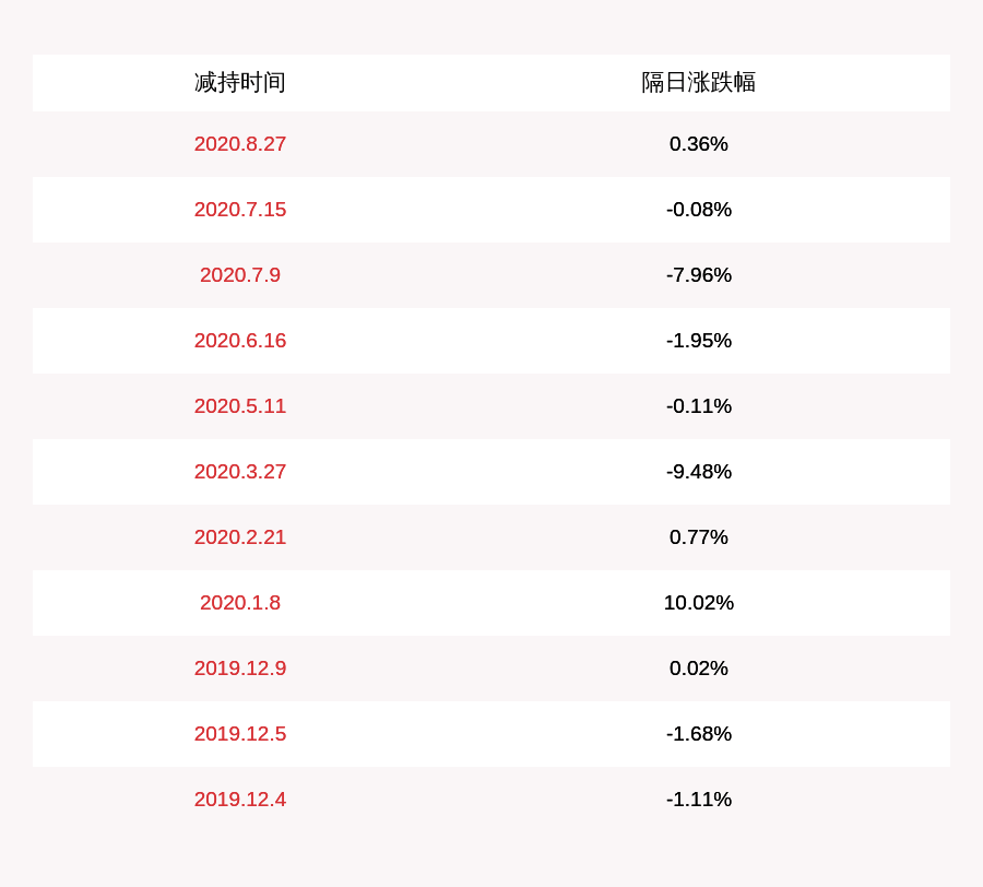 股东|减持！东方通：持股5%以上股东张齐春累计减持282万股