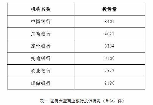 消费|银保监会：二季度中行消费投诉量居国有六大行首位