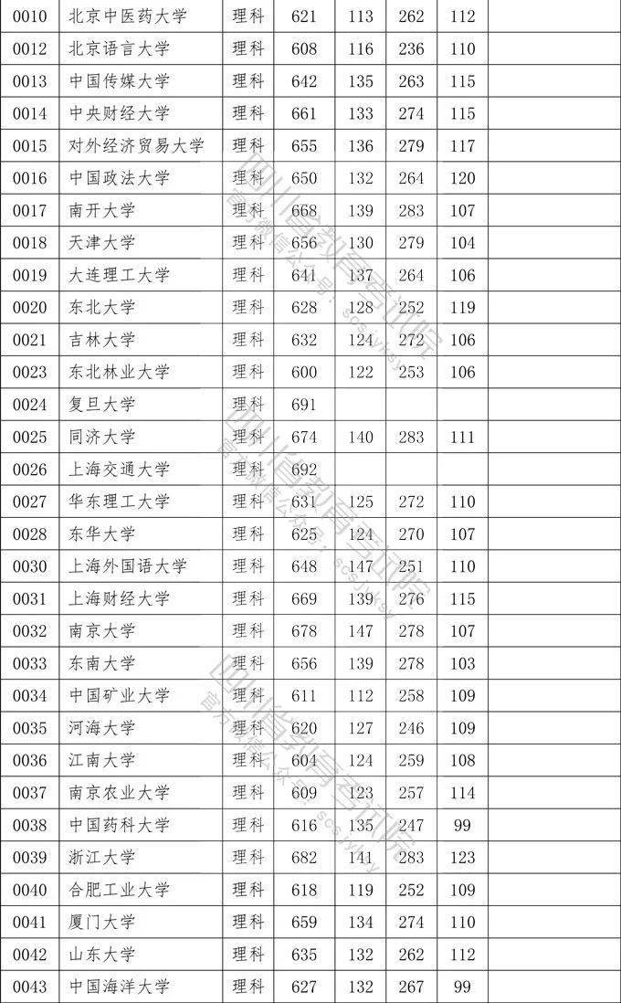 数英|想上一本学校需要多少分？四川2020一本院校录取分数出炉！
