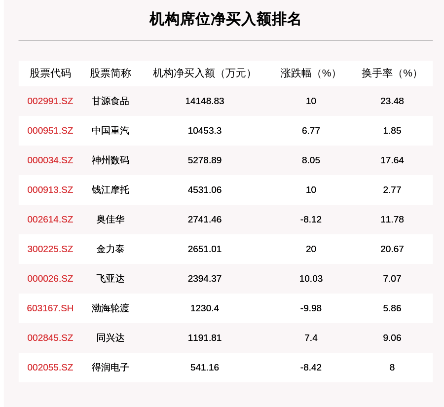 机构|9月3日龙虎榜解析：神州数码获净买入2.25亿元，还有这些个股被机构扫货