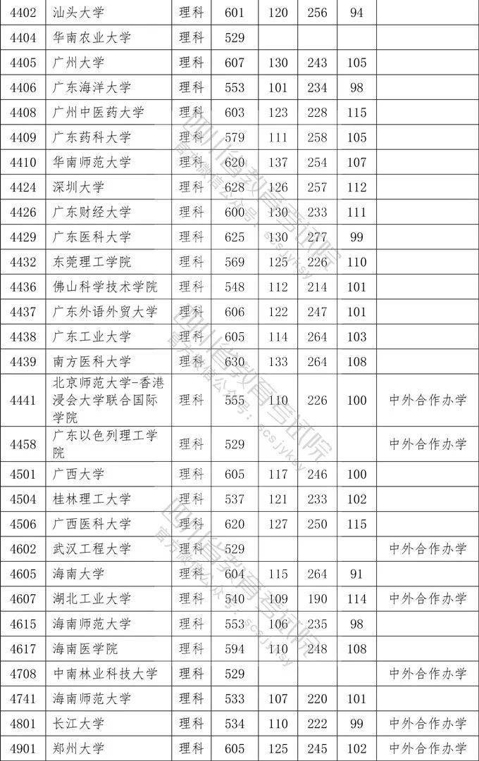 数英|想上一本学校需要多少分？四川2020一本院校录取分数出炉！