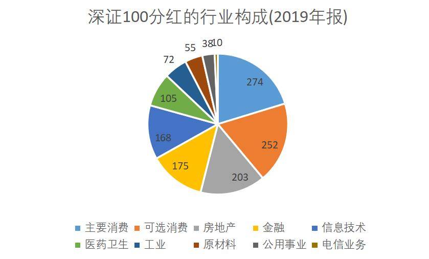 深市|深证100成为深市分红“扛把子”