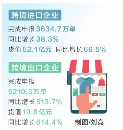 业务|破8000万 河南＂单一窗口＂跨境电商申报创新高