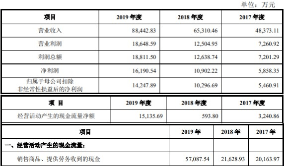 公司|派克新材4年收到现金远逊营收 应收账款短期借款齐升