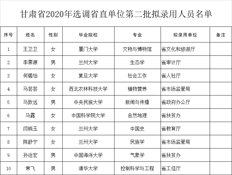 兰州市人口2020_2020年兰州事业单位考试报名人数统计 960人报名 最热职位竞争比(3)