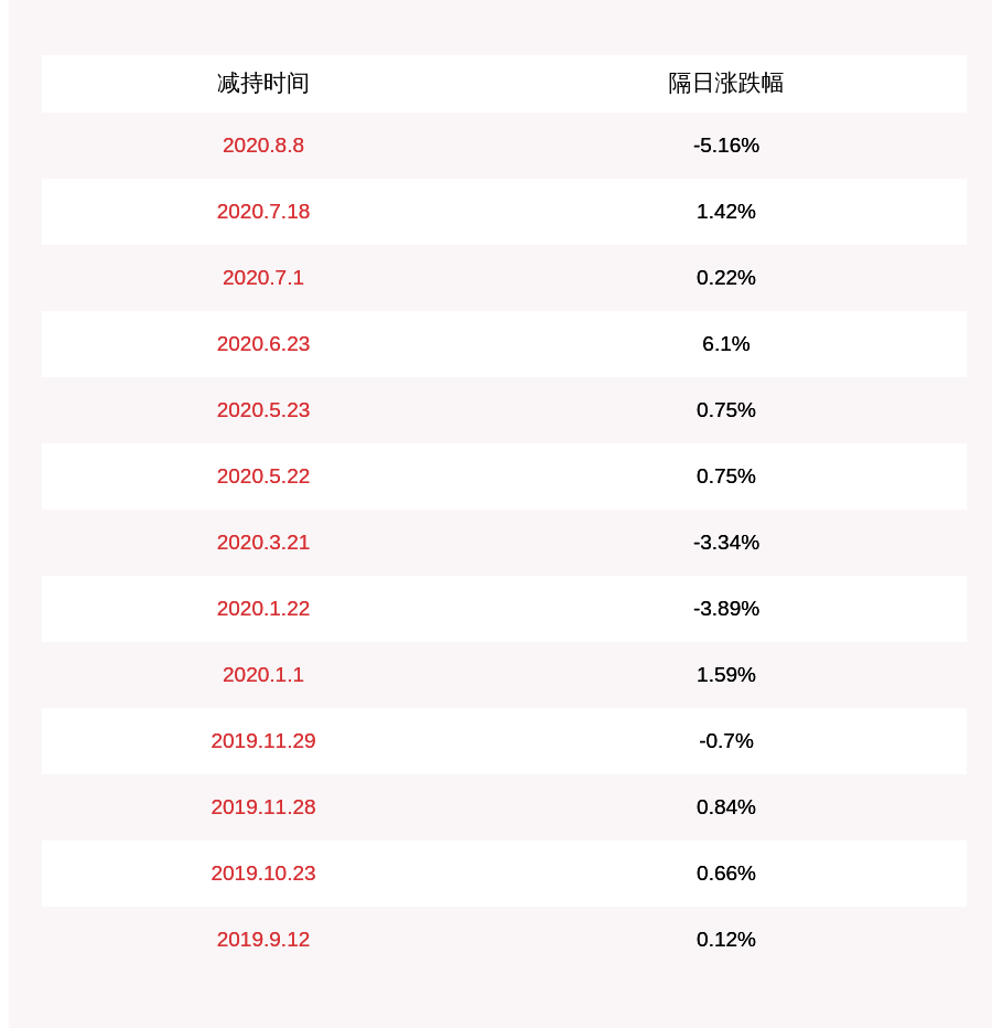 江苏|瑞丰高材：持股5%以上股东江苏瑞元及其一致行动人累计减持约348万股，比例超过1%