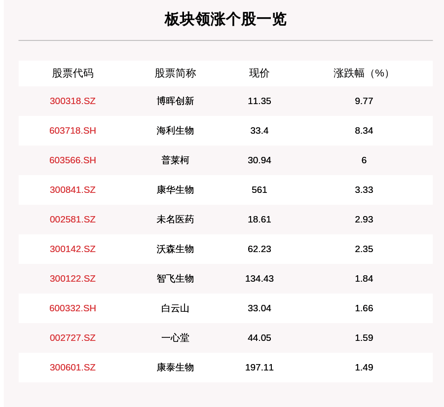 普莱柯|疫苗板块走强，22只个股上涨，博晖创新上涨9.77%