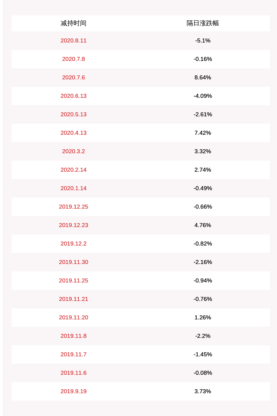 消费|减持！恩捷股份：减持股份计划时间过半 高管庞启智减持约4.70万股