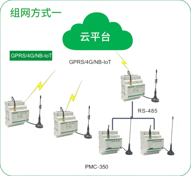 支持多组网方式 pmc-350具备丰富的通信,支持 rs-485通信口,可选四种