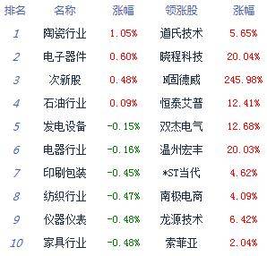 弱势|午评：三大股指表现弱势集体跌逾1% 科技股逆势崛起