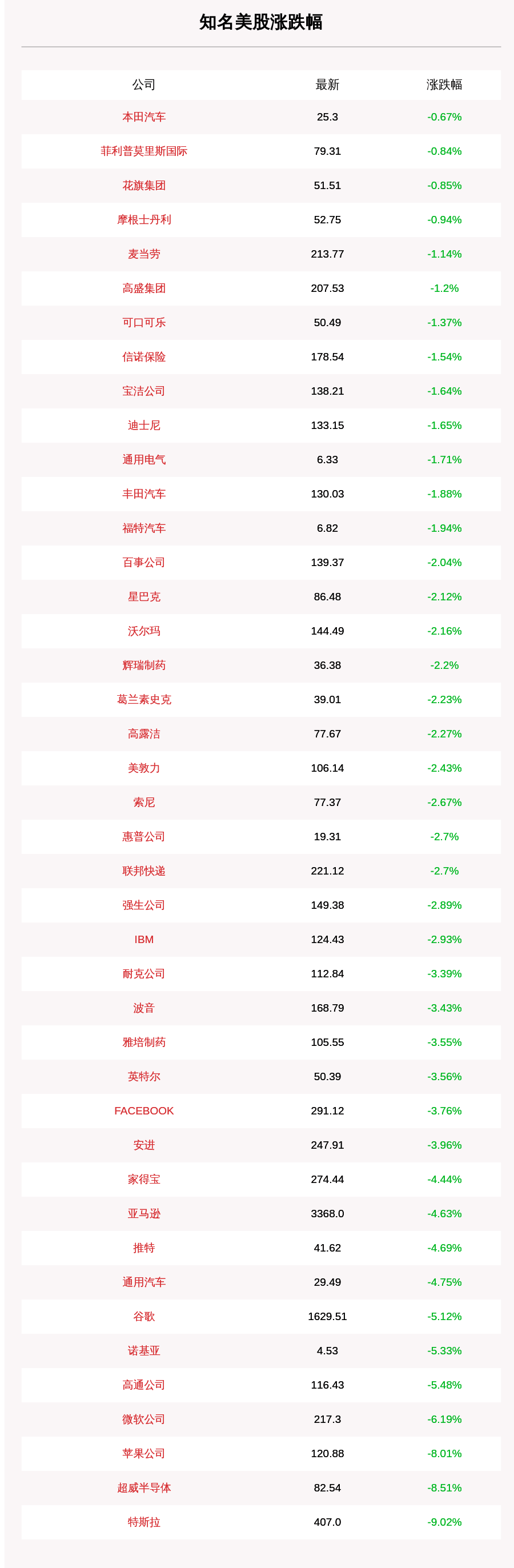 收盘|9月4日知名美股收盘情况一览：特斯拉大跌9%，苹果大跌8%