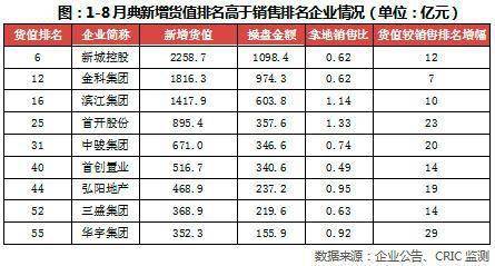 企业|百强房企的8月:业绩提升显著,降负债、稳现金流成主旋律