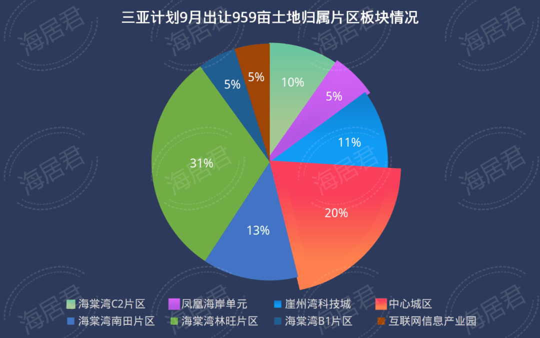 崖州GDP(3)