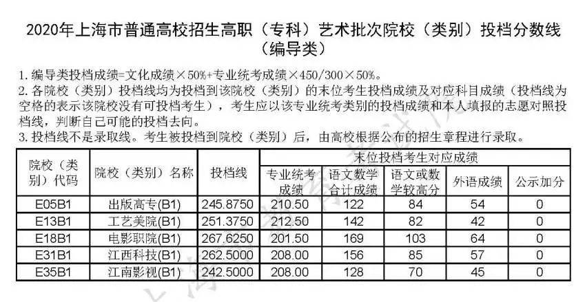 批次|上海高职(专科)艺术、体育批次院校投档分数线公布